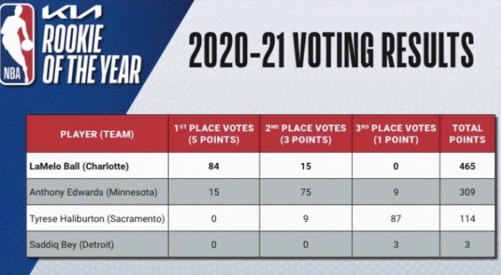  步行者哈利伯顿荣膺周最佳  